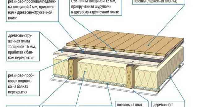 Утепление пола минватой между лагами