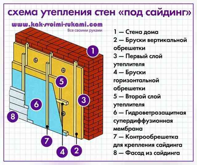 Утепление деревянного дома штукатуркой по минвате