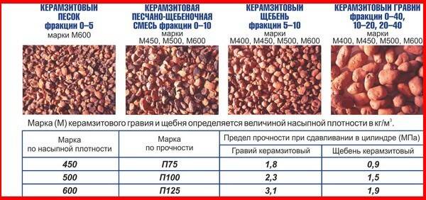 Утепление пола керамзитом: плюсы и минусы, технология утепления