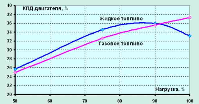 Как рассчитать коэффициент полезного действия теплового двигателя