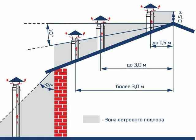 Высота вентиляционной трубы над крышей частного дома Высота вентиляционной трубы над крышей частного дома