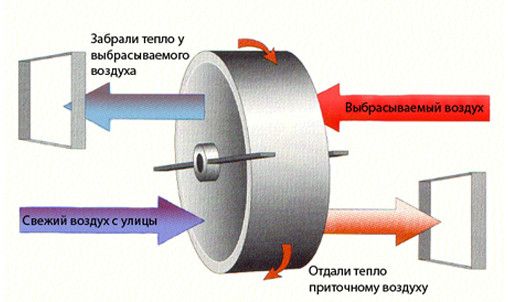 Рекуперация тепла в системах вентиляции: применение, уровень влажности, конструкция и инструкции по их работе