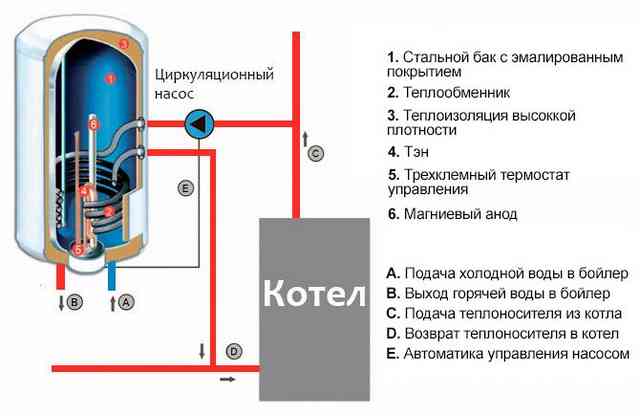 Бойлер косвенного нагрева - принцип работы, устройство, обвязка Бойлер косвенного нагрева - принцип работы, устройство, обвязка
