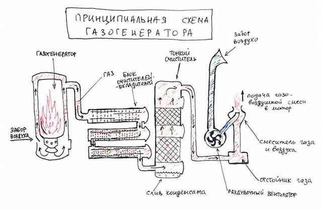 Газогенератор на дровах своими руками для авто – чертежи, устройство