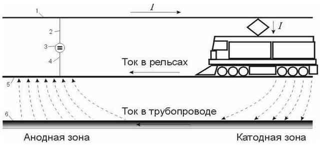 Блуждающие токи: причины возникновения и способы защиты от них