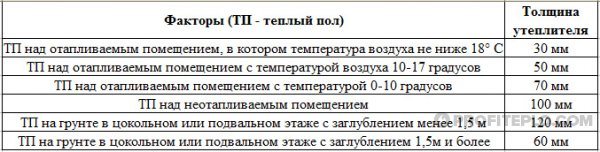 Утеплитель под теплый пол: тонкости подбора и монтажа идеального материала Утеплитель под теплый пол: тонкости подбора и монтажа идеального материала