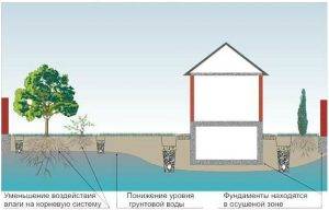 Обустройство скважины без кессона: варианты и технологии