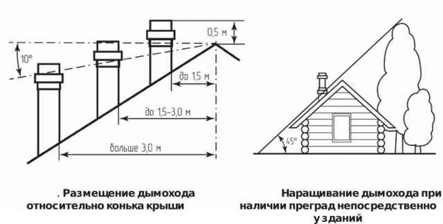 Высота вентиляционной трубы над крышей частного дома Высота вентиляционной трубы над крышей частного дома