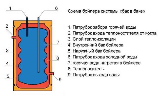 Бойлер косвенного нагрева - принцип работы, устройство, обвязка Бойлер косвенного нагрева - принцип работы, устройство, обвязка