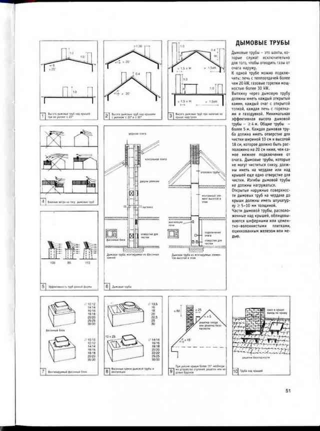 Высота вентиляционной трубы над крышей частного дома Высота вентиляционной трубы над крышей частного дома