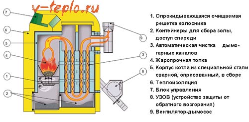 Альтернативное отопление частного дома - выбор достаточно большой
