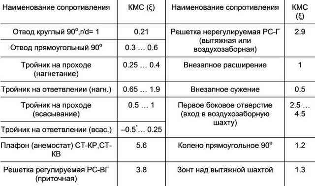 Расчет площади воздуховодов и фасонных изделий: правила вычислений и примеры Расчет площади воздуховодов и фасонных изделий: правила вычислений и примеры