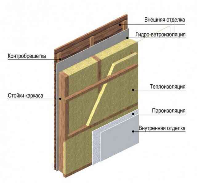 Какой утеплитель для стен каркасного дома лучше?