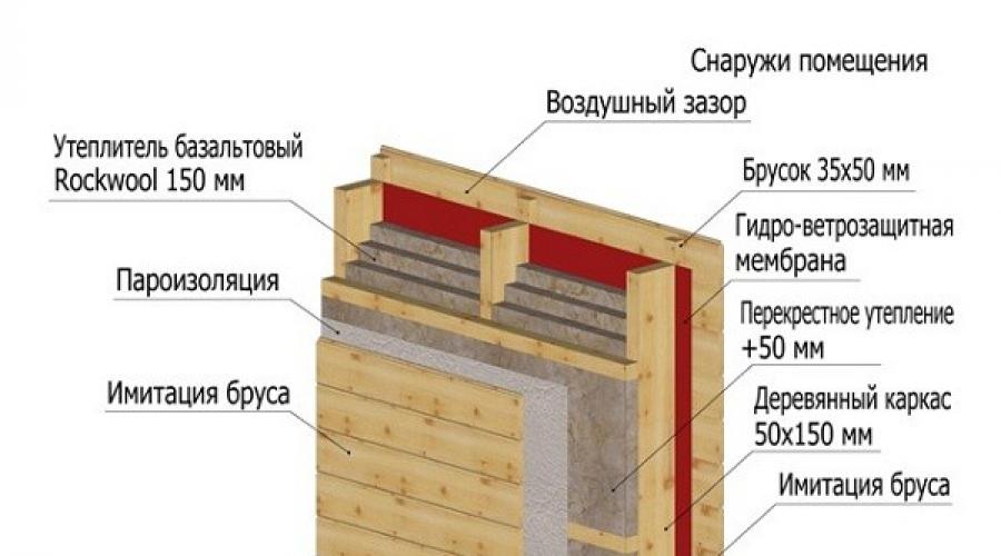 Как утеплить каркасную баню своими руками? Каркасная баня (165 фото): проекты бань размером 3х4 и пошаговая инструкция изготовления своими руками
