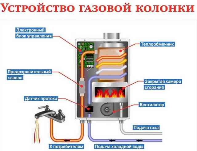 Почему газовая колонка не греет воду: возможные неисправности и советы по ремонту