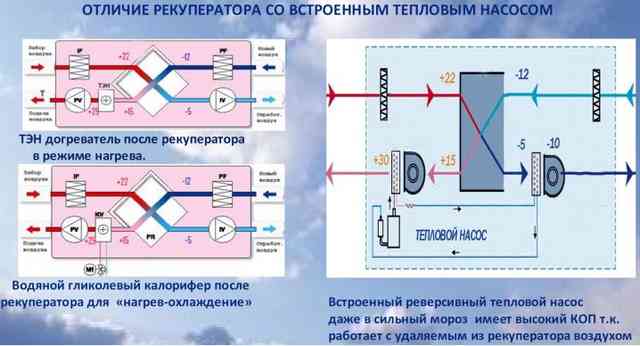 Рекуперация тепла в системах вентиляции: применение, уровень влажности, конструкция и инструкции по их работе