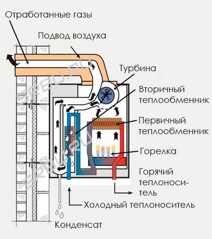 Принцип работы конденсационного котла + 5 надежных моделей