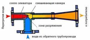 Лучевая система отопления: схемы разводки, преимущества и недостатки