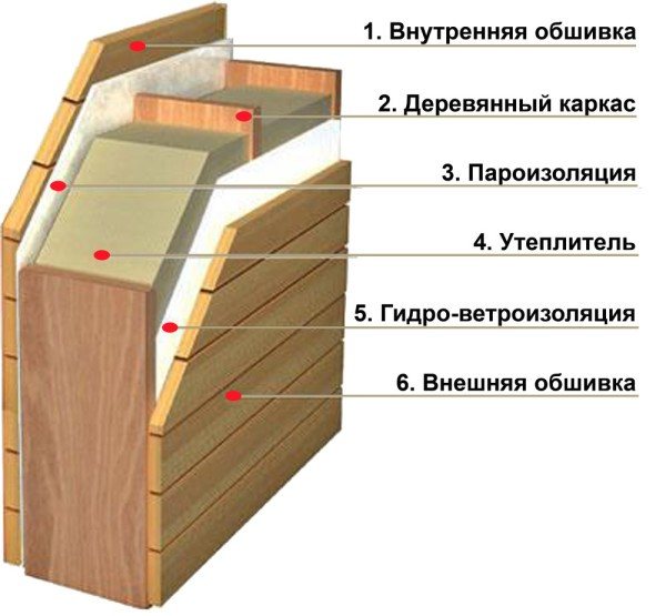Как утеплить каркасную баню своими руками? Пол в каркасной бани: особенности сооружения и утепления