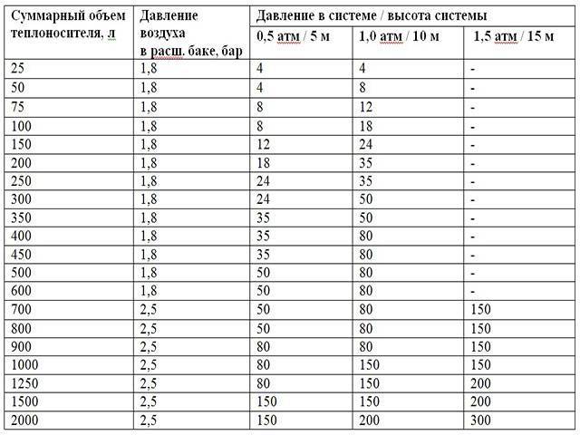 Расширительный бак для отопления закрытого типа установка
