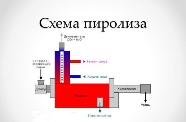 Пиролиз: описание и виды пиролиза Пиролиз: описание и виды пиролиза