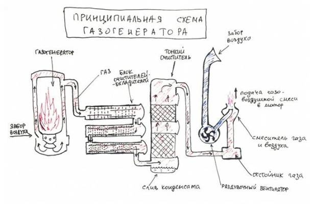 Газогенератор на дровах: устройство и принцип работы, схемы и чертежи конструкции Газогенератор на дровах: устройство и принцип работы, схемы и чертежи конструкции