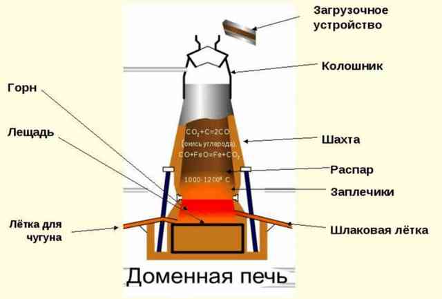 Доменная печь, устройство, принцип работы и предназначение Доменная печь, устройство, принцип работы и предназначение