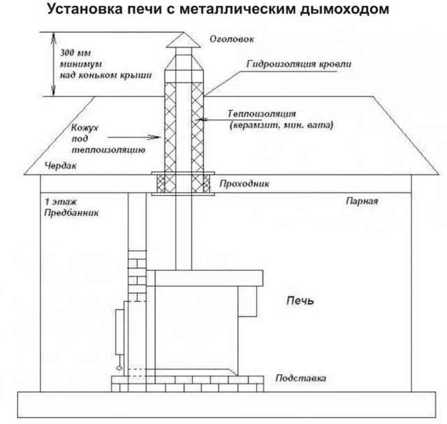 Печь в деревянном доме, установка дымоходов, буржуйек и каминов