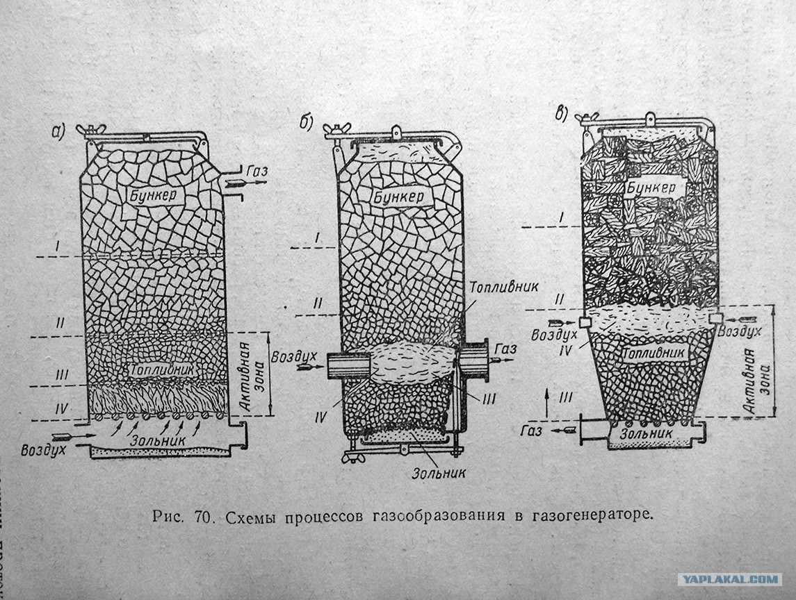 Газогенератор на дровах: устройство и принцип работы, схемы и чертежи конструкции Газогенераторы на дровах: схема сборки электрогенератора своими руками, устройство дровяного газового генератора для отопления дома