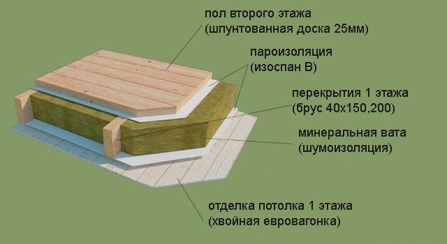 Изоспан: виды, технические характеристики, инструкция по применению