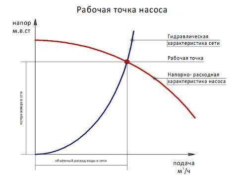 Подбор циркуляционного насоса для системы отопления Выбор насоса для системы отопления в частном доме