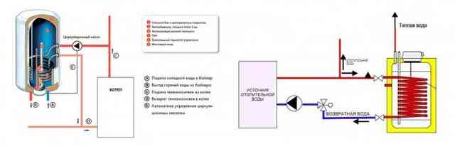 Газовый котел с бойлером косвенного нагрева - виды и схемы подключения