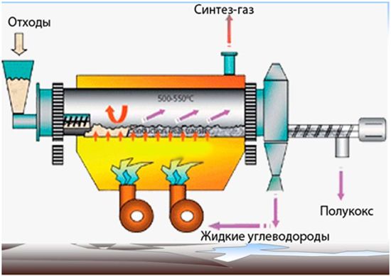 Пиролиз: описание и виды пиролиза Пиролиз: описание и виды пиролиза