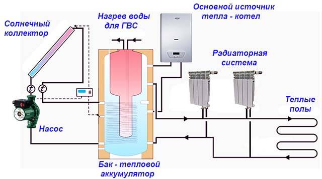 Обвязка твердотопливного котла: схемы с теплоаккумулятором и без Обвязка твердотопливного котла отопления схема: для частного дома, подключение и установка, с принудительной циркуляцией