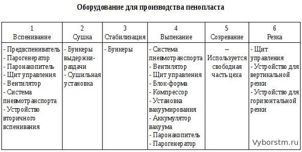 Пенопласт: что это такое, виды, из чего сделан, размеры, характеристики, где применяется Производство пенопласта