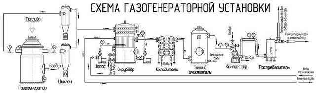 Газогенератор на дровах: устройство и принцип работы, схемы и чертежи конструкции Самодельный газогенератор на дровах — стоит ли возиться?