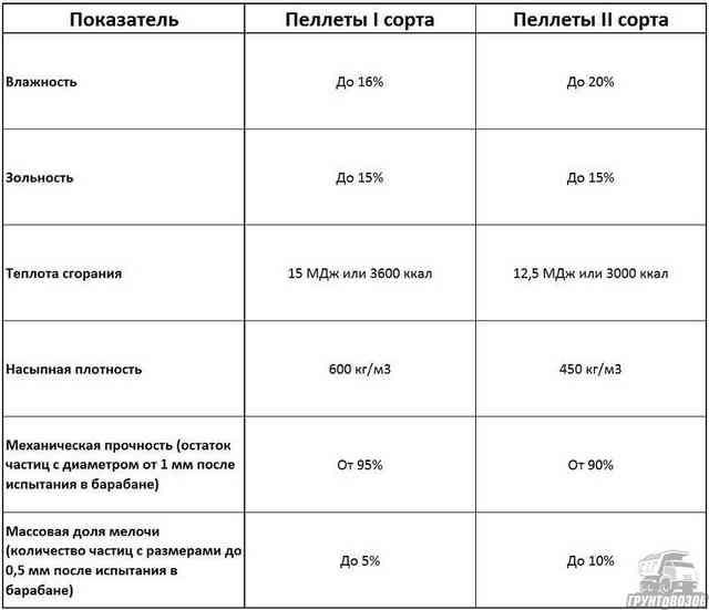Нормы для пеллет первого и второго сортов