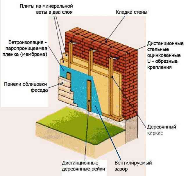 Утепление деревянного дома штукатуркой по минвате