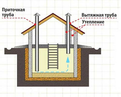 Высота вентиляционной трубы над крышей частного дома Высота труб вентиляции