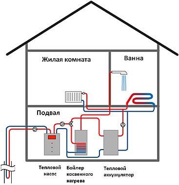 Альтернативное отопление частного дома - выбор достаточно большой