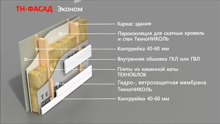 Правильное утепление каркасного дома
