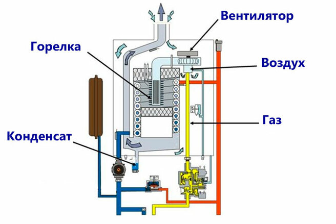 Газовый конденсационный котел: принцип работы, устройство, плюсы и минусы
