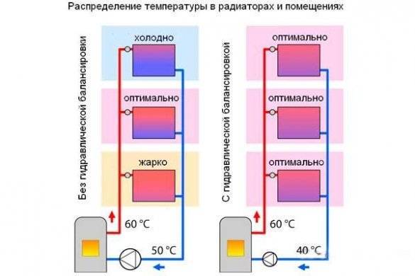 Балансировка системы отопления в частном доме: как распределить тепло Балансировка двухтрубной системы отопления своими руками