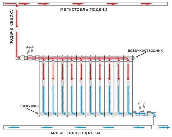 Лучевая система отопления: схемы разводки, преимущества и недостатки