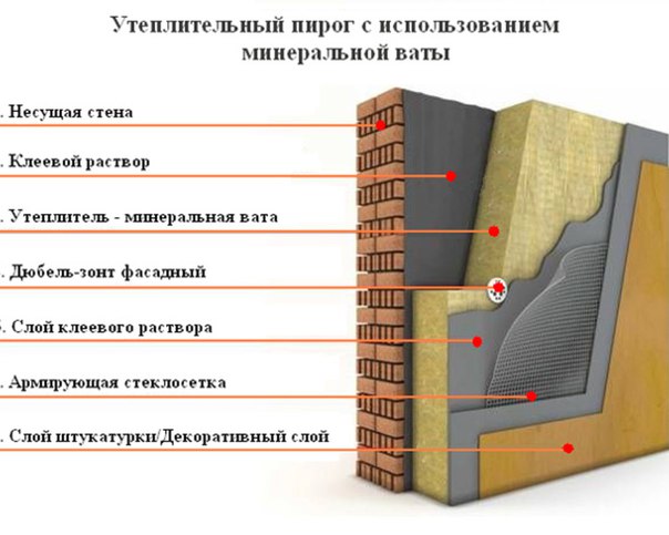 Как утеплить снаружи дом минватой под сайдинг?