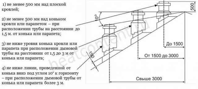Высота вентиляционной трубы над крышей частного дома Высота вентиляционной трубы над крышей частного дома