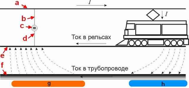 Блуждающие токи: причины возникновения и способы защиты от них