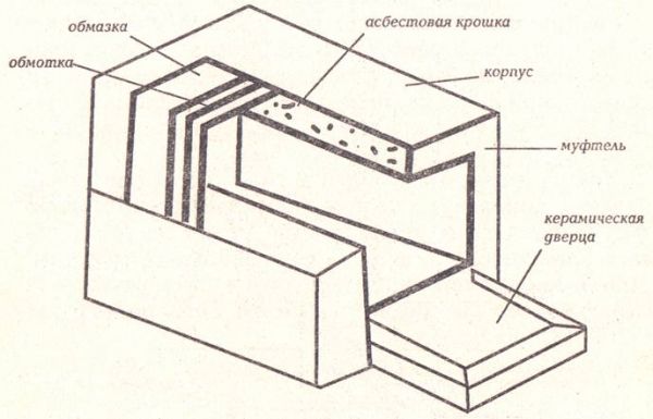 Муфельная печь для плавки металла своими руками: инструкция по изготовлению Муфельная печь для плавки металла своими руками: инструкция по изготовлению