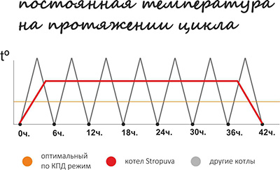 Твердотопливные котлы Stropuva длительного горения: инструция и характеристики