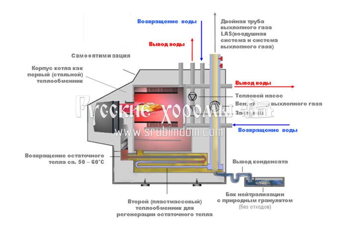 Плюсы и минусы конденсационных газовых котлов